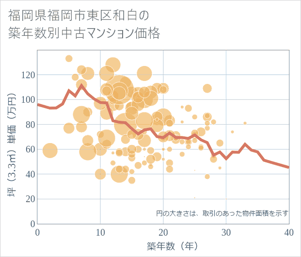 福岡県福岡市東区和白の築年数別の中古マンション坪単価