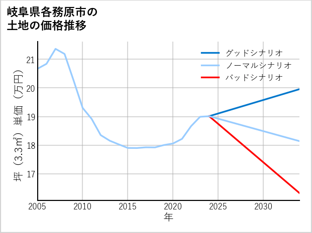 岐阜県各務原市下中屋町の土地価格推移