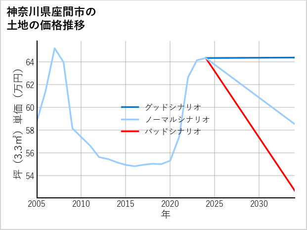 神奈川県座間市の土地価格推移