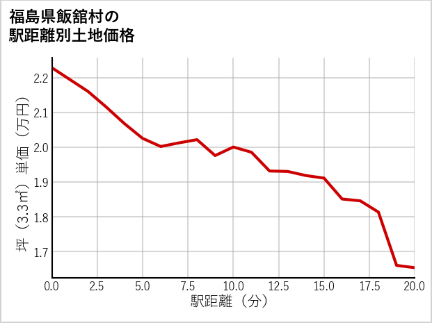 福島県飯舘村の徒歩距離別の土地坪単価