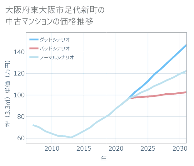 大阪府東大阪市足代新町の中古マンション価格推移
