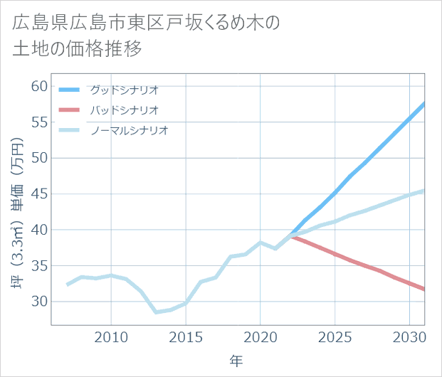 広島県広島市東区戸坂くるめ木の土地価格推移