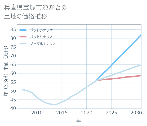 兵庫県宝塚市逆瀬台の土地価格推移
