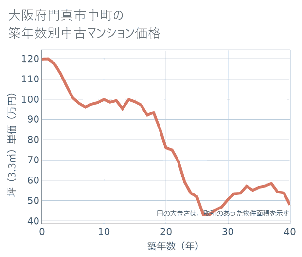 大阪府門真市中町の築年数別の中古マンション坪単価