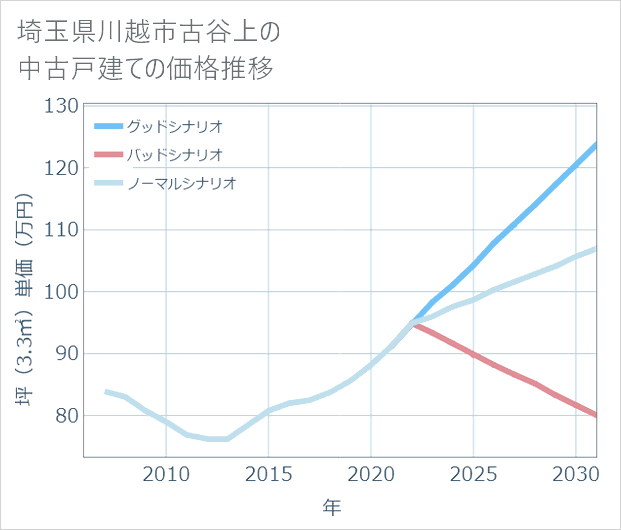 埼玉県川越市古谷上の中古戸建て価格推移