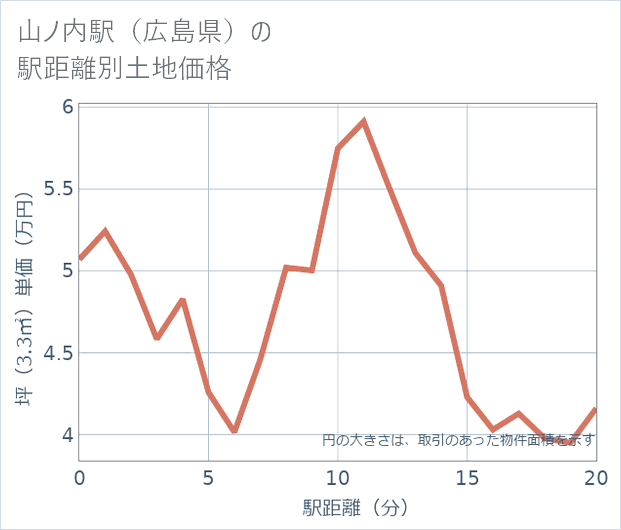 山ノ内駅(広島県)の徒歩距離別の土地坪単価