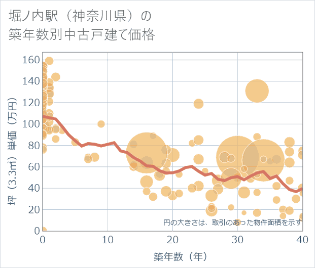 堀ノ内駅(神奈川県)の築年数別の中古戸建て坪単価