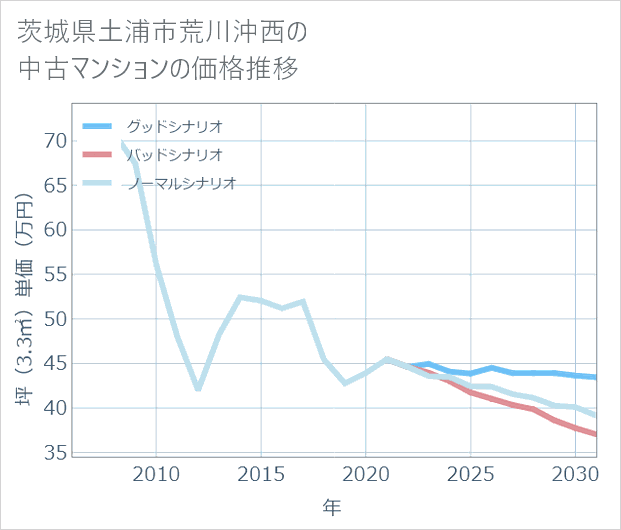 茨城県土浦市荒川沖西の中古マンション価格推移