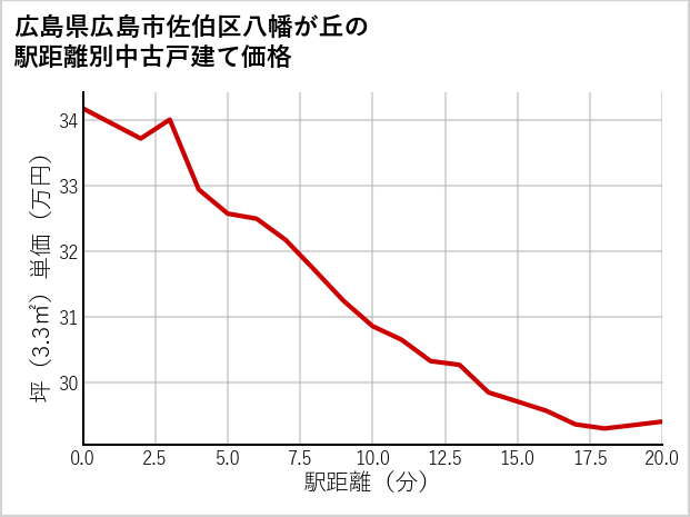 広島県広島市佐伯区八幡が丘の徒歩距離別の中古戸建て坪単価