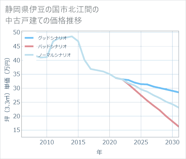 静岡県伊豆の国市北江間の中古戸建て価格推移