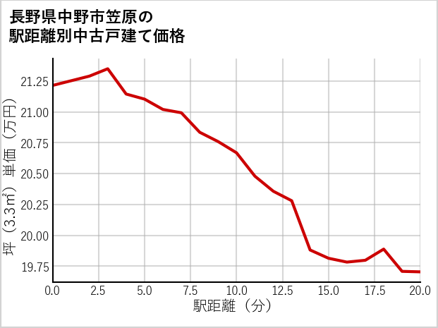 長野県中野市笠原の徒歩距離別の中古戸建て坪単価