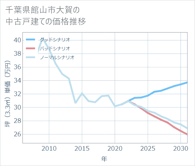 千葉県館山市大賀の中古戸建て価格推移