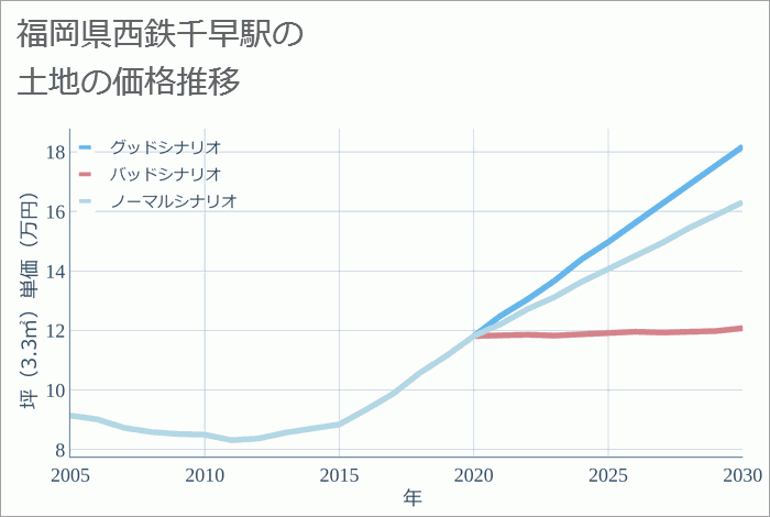 西鉄千早駅（福岡県）の土地価格推移