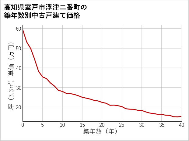 高知県室戸市浮津二番町の築年数別の中古戸建て坪単価