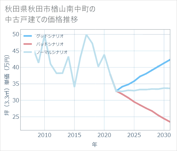 秋田県秋田市楢山南中町の中古戸建て価格推移