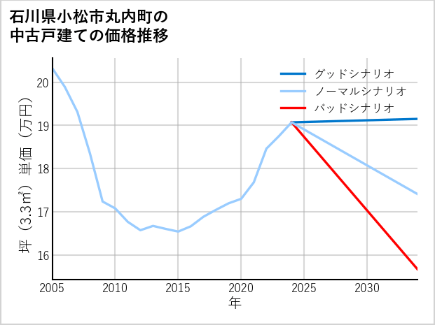 石川県小松市丸内町の中古戸建て価格推移