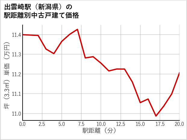 出雲崎駅（新潟県）の徒歩距離別の中古戸建て坪単価