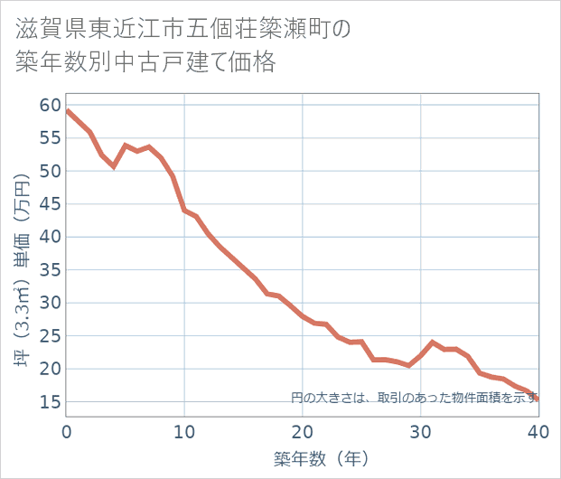 滋賀県東近江市五個荘簗瀬町の築年数別の中古戸建て坪単価
