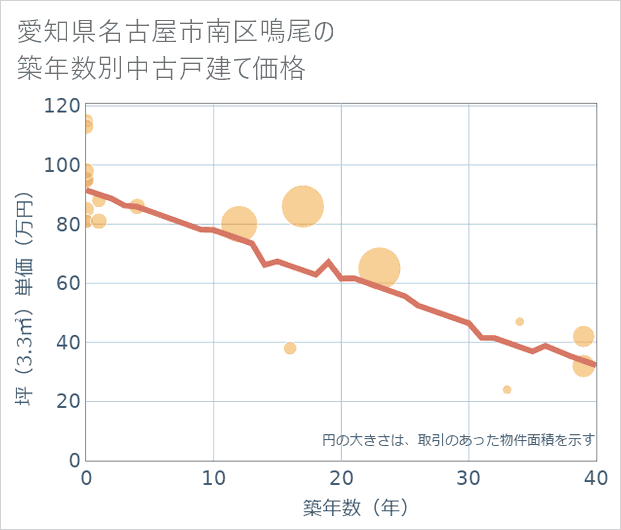 愛知県名古屋市南区鳴尾の築年数別の中古戸建て坪単価