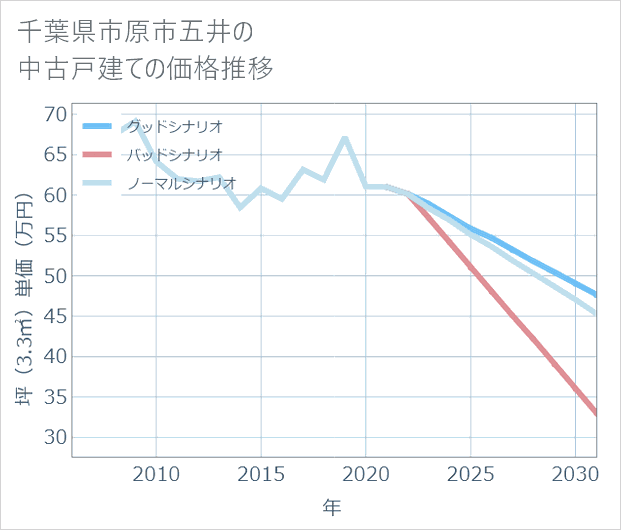 千葉県市原市五井の中古戸建て価格推移
