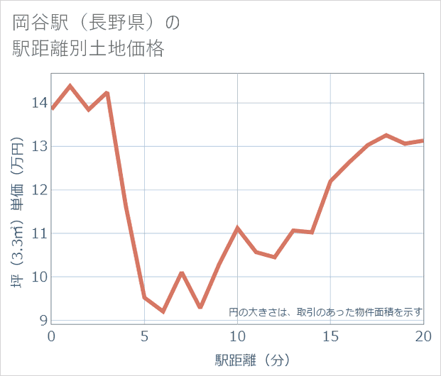 岡谷駅(長野県)の徒歩距離別の土地坪単価