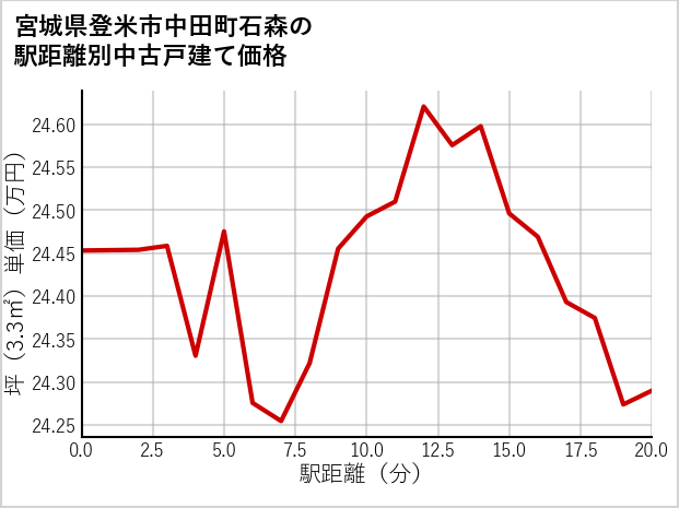 宮城県登米市中田町石森の徒歩距離別の中古戸建て坪単価
