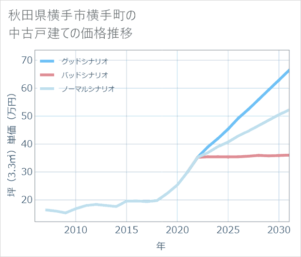 秋田県横手市横手町の中古戸建て価格推移