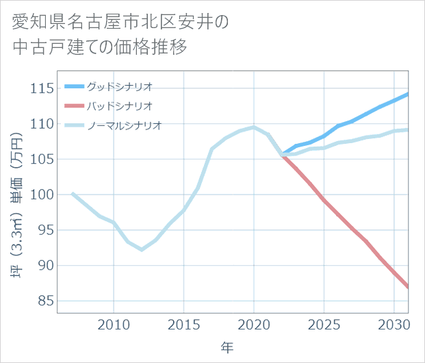 愛知県名古屋市北区安井の中古戸建て価格推移
