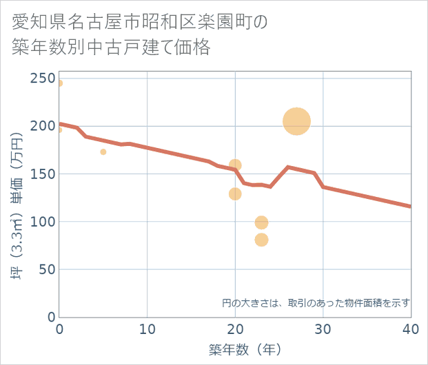 愛知県名古屋市昭和区楽園町の築年数別の中古戸建て坪単価