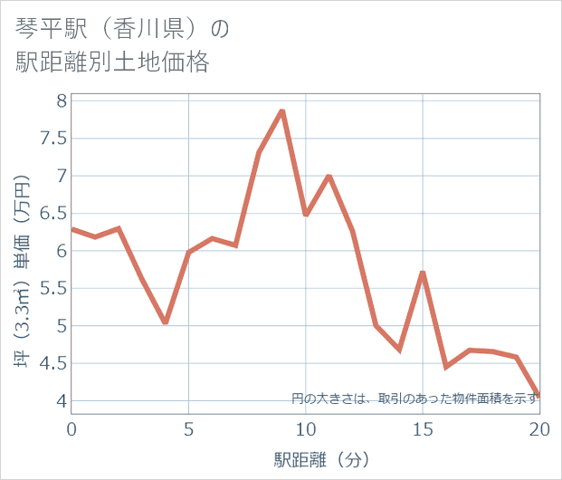 琴平駅(香川県)の徒歩距離別の土地坪単価