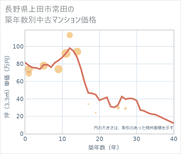 長野県上田市常田の築年数別の中古マンション坪単価
