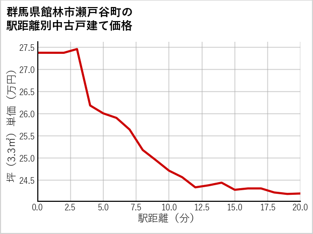 群馬県館林市瀬戸谷町の徒歩距離別の中古戸建て坪単価