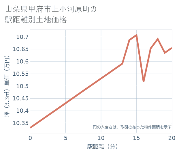 山梨県甲府市上小河原町の徒歩距離別の土地坪単価
