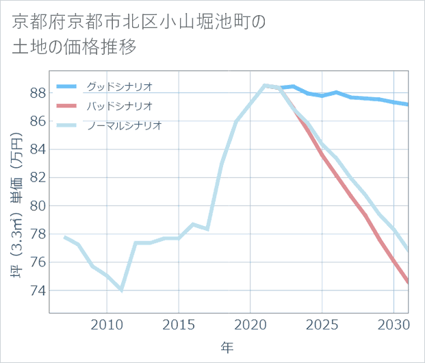 京都府京都市北区小山堀池町の土地価格推移