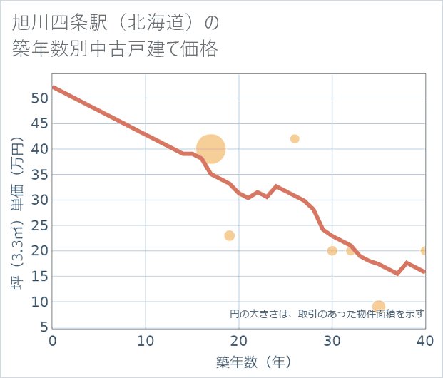 旭川四条駅(北海道)の築年数別の中古戸建て坪単価