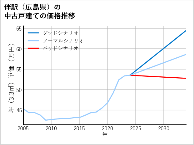 伴駅（広島県）の中古戸建て価格推移
