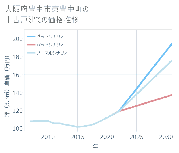 大阪府豊中市東豊中町の中古戸建て価格推移