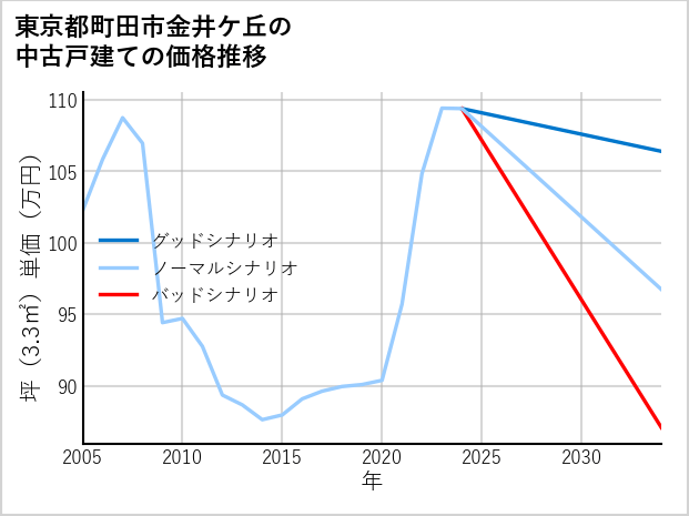 東京都町田市金井ケ丘の中古戸建て価格推移
