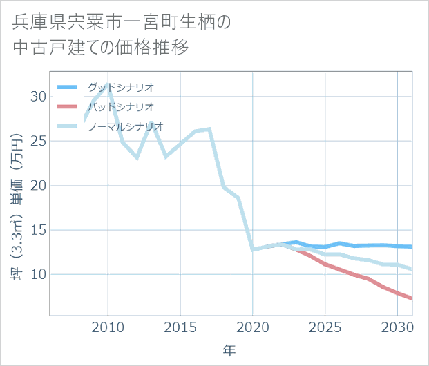 兵庫県宍粟市一宮町生栖の中古戸建て価格推移