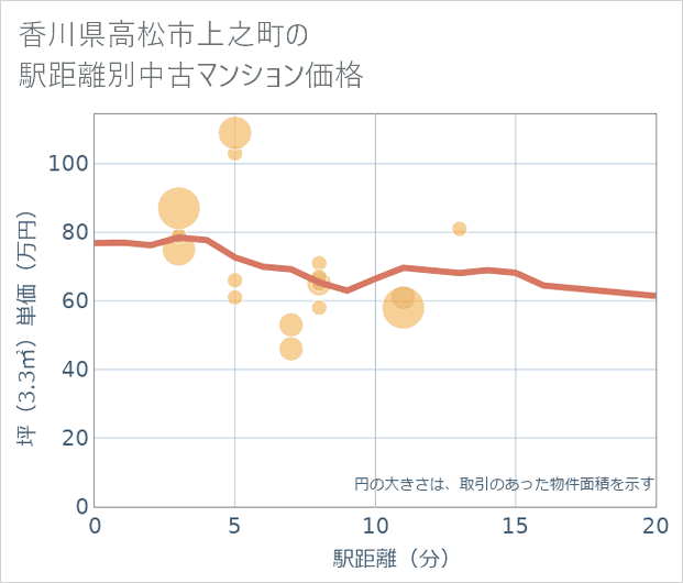 香川県高松市上之町の徒歩距離別の中古マンション坪単価