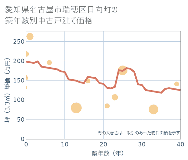 愛知県名古屋市瑞穂区日向町の築年数別の中古戸建て坪単価