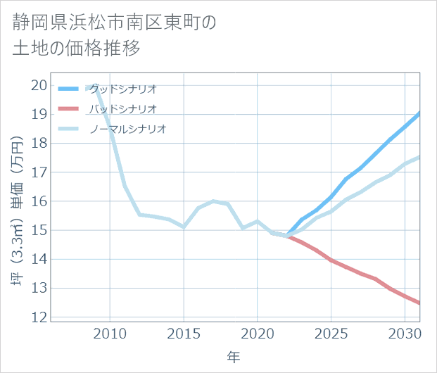 静岡県浜松市南区東町の土地価格推移