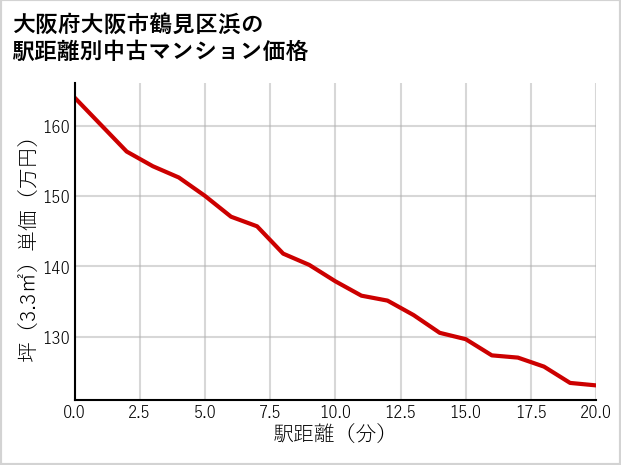 大阪府大阪市鶴見区浜の徒歩距離別の中古マンション坪単価