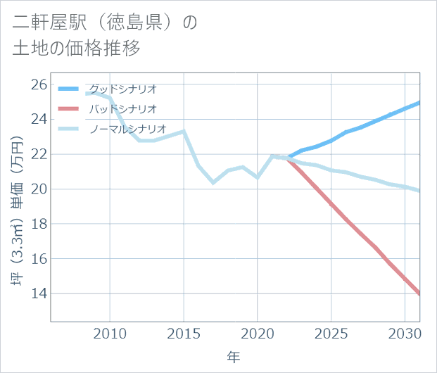 二軒屋駅(徳島県)の土地価格推移