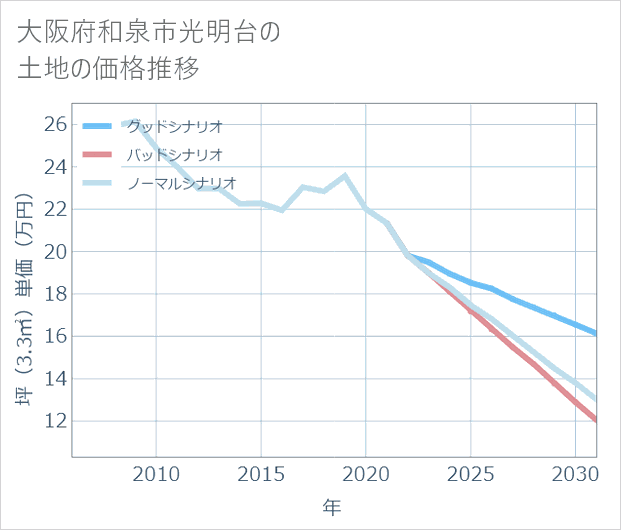 大阪府和泉市光明台の土地価格推移