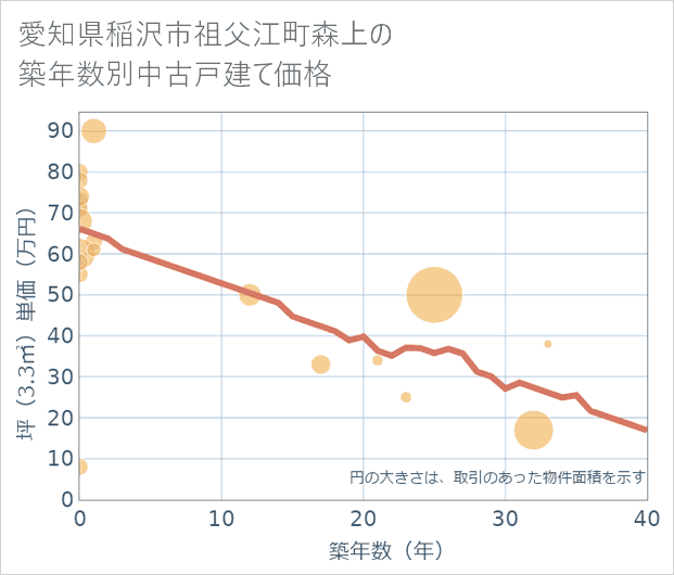愛知県稲沢市祖父江町森上の築年数別の中古戸建て坪単価