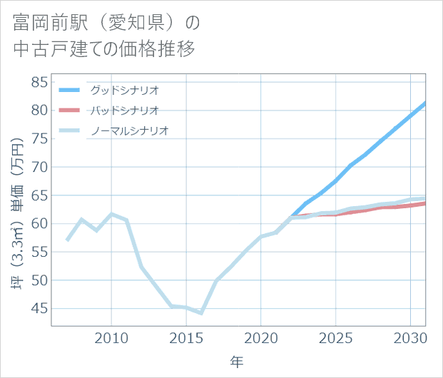 富岡前駅(愛知県)の中古戸建て価格推移