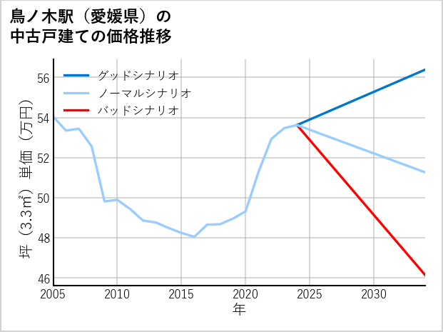 鳥ノ木駅（愛媛県）の中古戸建て価格推移