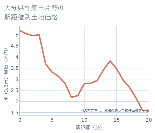 大分県杵築市片野の徒歩距離別の土地坪単価