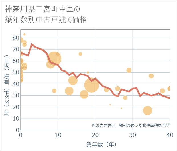 神奈川県二宮町中里の築年数別の中古戸建て坪単価